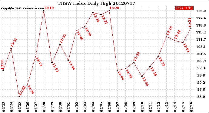 Milwaukee Weather THSW Index<br>Daily High