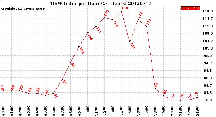 Milwaukee Weather THSW Index<br>per Hour<br>(24 Hours)