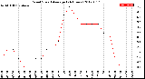 Milwaukee Weather Wind Speed<br>Average<br>(24 Hours)