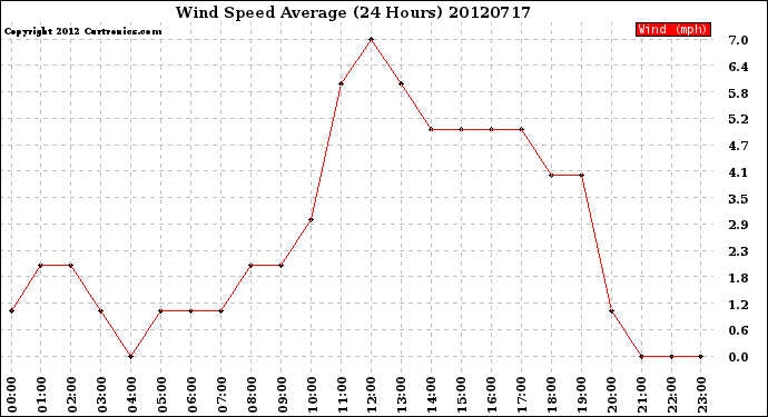 Milwaukee Weather Wind Speed<br>Average<br>(24 Hours)