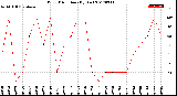 Milwaukee Weather Wind Direction<br>(By Day)