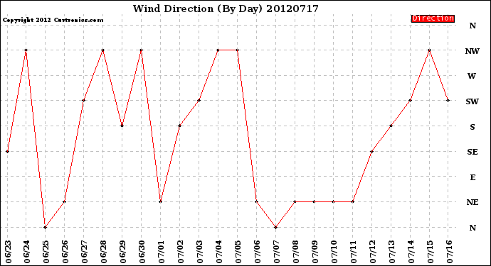 Milwaukee Weather Wind Direction<br>(By Day)