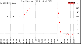 Milwaukee Weather Wind Direction<br>(24 Hours)