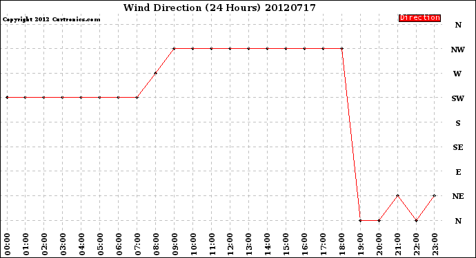 Milwaukee Weather Wind Direction<br>(24 Hours)