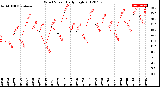 Milwaukee Weather Wind Speed<br>Daily High