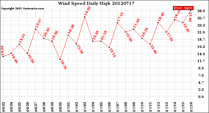 Milwaukee Weather Wind Speed<br>Daily High