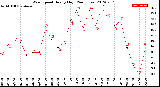 Milwaukee Weather Wind Speed<br>Hourly High<br>(24 Hours)