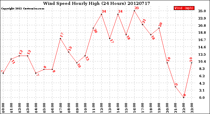 Milwaukee Weather Wind Speed<br>Hourly High<br>(24 Hours)