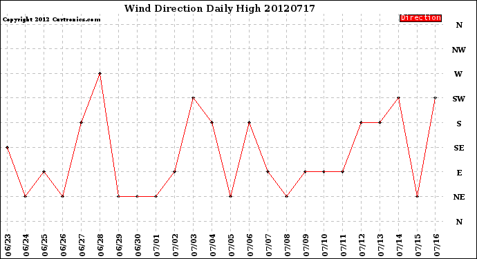 Milwaukee Weather Wind Direction<br>Daily High