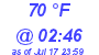 Milwaukee Weather Dewpoint High High Today