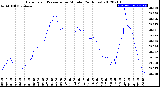 Milwaukee Weather Barometric Pressure<br>per Minute<br>(24 Hours)