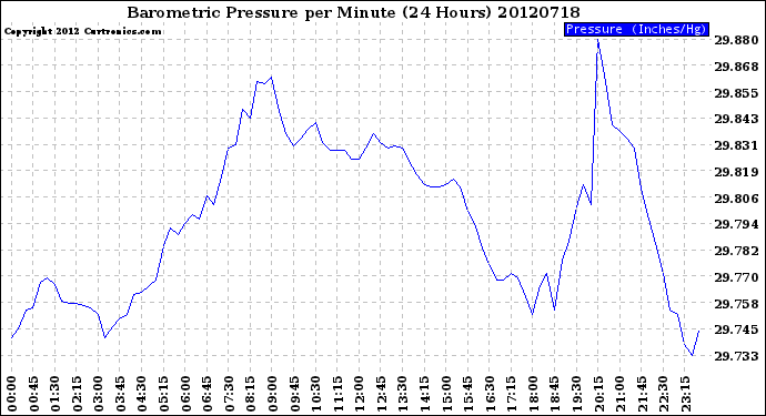 Milwaukee Weather Barometric Pressure<br>per Minute<br>(24 Hours)