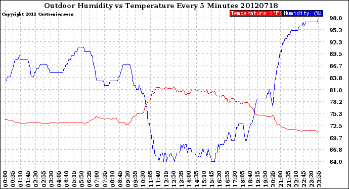 Milwaukee Weather Outdoor Humidity<br>vs Temperature<br>Every 5 Minutes