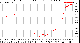 Milwaukee Weather Outdoor Humidity<br>Every 5 Minutes<br>(24 Hours)