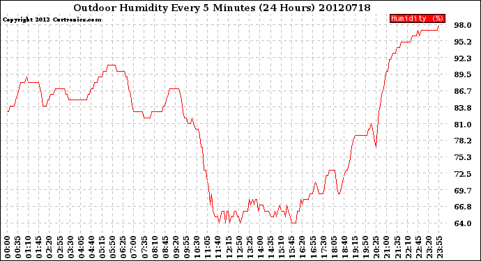 Milwaukee Weather Outdoor Humidity<br>Every 5 Minutes<br>(24 Hours)