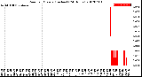 Milwaukee Weather Rain<br>per Minute<br>(Inches)<br>(24 Hours)