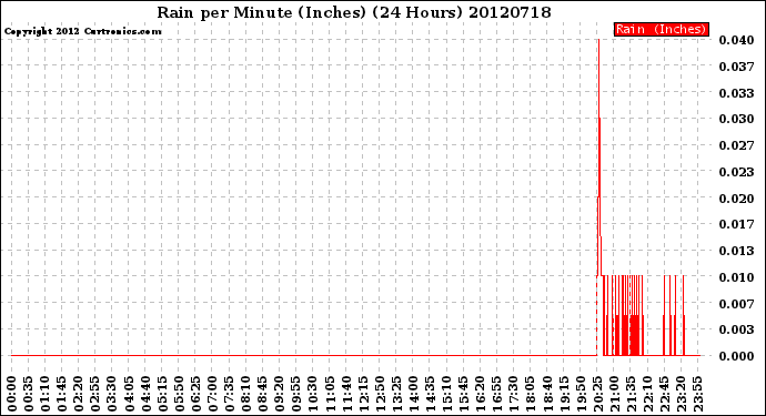 Milwaukee Weather Rain<br>per Minute<br>(Inches)<br>(24 Hours)