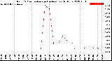 Milwaukee Weather Rain<br>15 Minute Average<br>(Inches)<br>Last 6 Hours