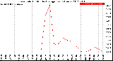 Milwaukee Weather Rain Rate<br>15 Minute Average<br>Last 6 Hours