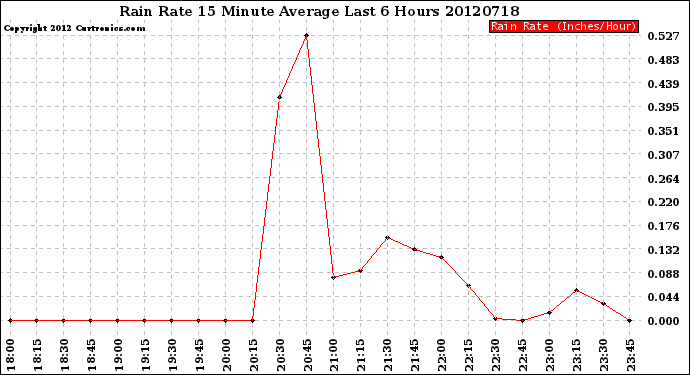 Milwaukee Weather Rain Rate<br>15 Minute Average<br>Last 6 Hours