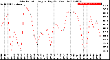 Milwaukee Weather Solar Radiation<br>Avg per Day W/m2/minute