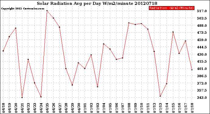 Milwaukee Weather Solar Radiation<br>Avg per Day W/m2/minute