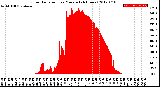 Milwaukee Weather Solar Radiation<br>per Minute<br>(24 Hours)