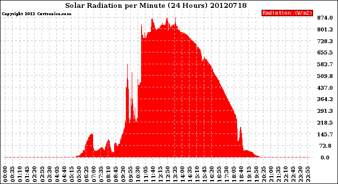 Milwaukee Weather Solar Radiation<br>per Minute<br>(24 Hours)