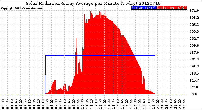 Milwaukee Weather Solar Radiation<br>& Day Average<br>per Minute<br>(Today)