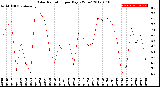 Milwaukee Weather Solar Radiation<br>per Day KW/m2