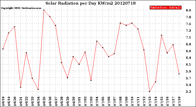 Milwaukee Weather Solar Radiation<br>per Day KW/m2