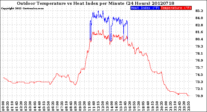 Milwaukee Weather Outdoor Temperature<br>vs Heat Index<br>per Minute<br>(24 Hours)