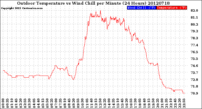 Milwaukee Weather Outdoor Temperature<br>vs Wind Chill<br>per Minute<br>(24 Hours)