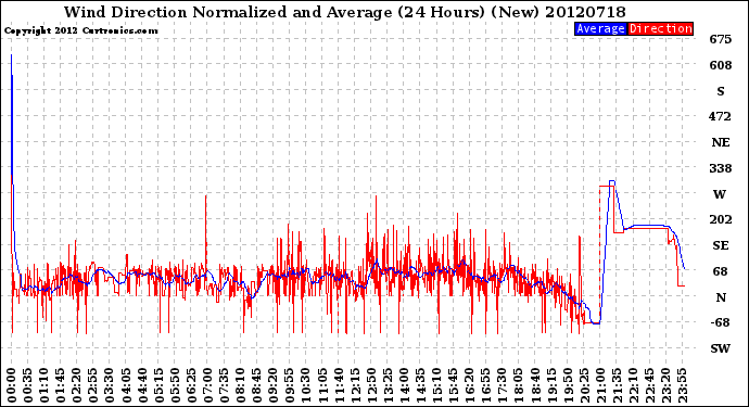 Milwaukee Weather Wind Direction<br>Normalized and Average<br>(24 Hours) (New)