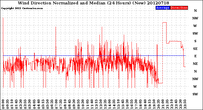 Milwaukee Weather Wind Direction<br>Normalized and Median<br>(24 Hours) (New)