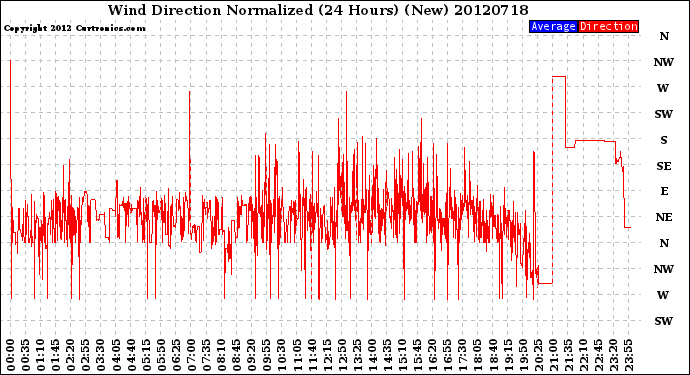 Milwaukee Weather Wind Direction<br>Normalized<br>(24 Hours) (New)