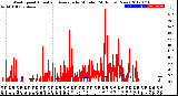 Milwaukee Weather Wind Speed<br>Actual and Average<br>by Minute<br>(24 Hours) (New)