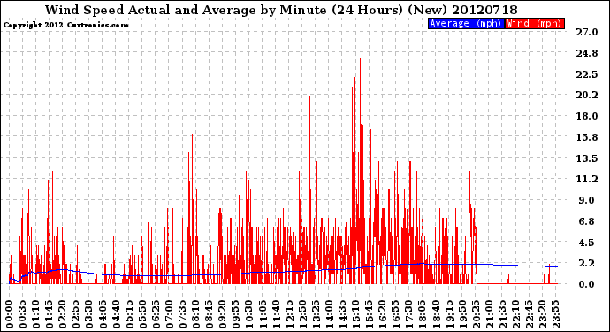 Milwaukee Weather Wind Speed<br>Actual and Average<br>by Minute<br>(24 Hours) (New)