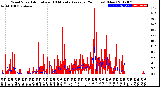 Milwaukee Weather Wind Speed<br>Actual and 10 Minute<br>Average<br>(24 Hours) (New)