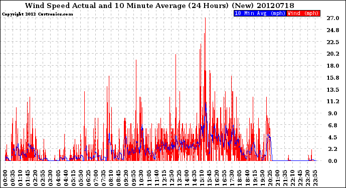 Milwaukee Weather Wind Speed<br>Actual and 10 Minute<br>Average<br>(24 Hours) (New)