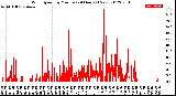 Milwaukee Weather Wind Speed<br>by Minute<br>(24 Hours) (New)