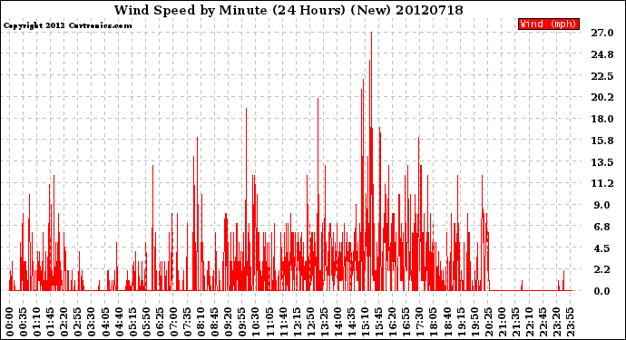 Milwaukee Weather Wind Speed<br>by Minute<br>(24 Hours) (New)