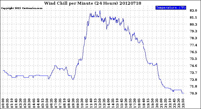 Milwaukee Weather Wind Chill<br>per Minute<br>(24 Hours)