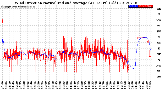 Milwaukee Weather Wind Direction<br>Normalized and Average<br>(24 Hours) (Old)