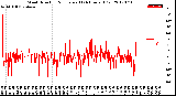 Milwaukee Weather Wind Direction<br>Normalized<br>(24 Hours) (Old)