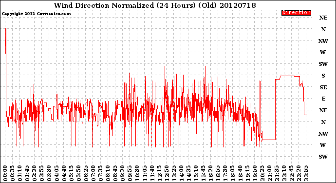 Milwaukee Weather Wind Direction<br>Normalized<br>(24 Hours) (Old)