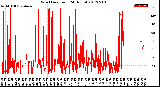 Milwaukee Weather Wind Direction<br>(24 Hours)