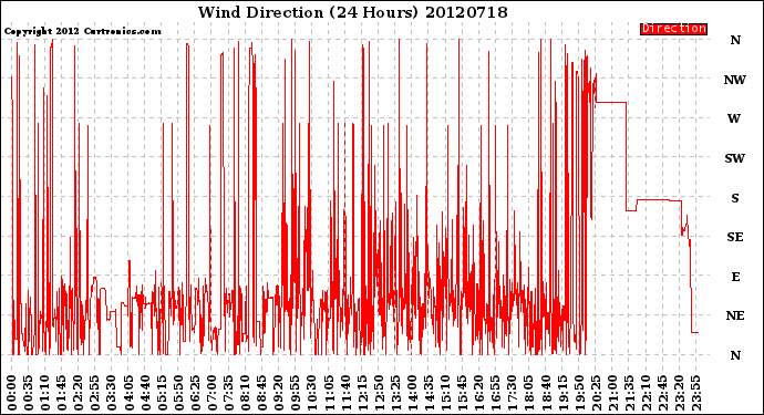 Milwaukee Weather Wind Direction<br>(24 Hours)