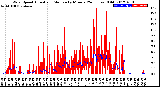 Milwaukee Weather Wind Speed<br>Actual and Median<br>by Minute<br>(24 Hours) (Old)