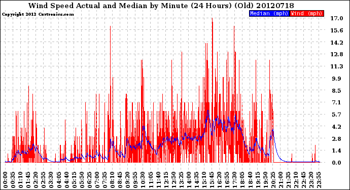 Milwaukee Weather Wind Speed<br>Actual and Median<br>by Minute<br>(24 Hours) (Old)